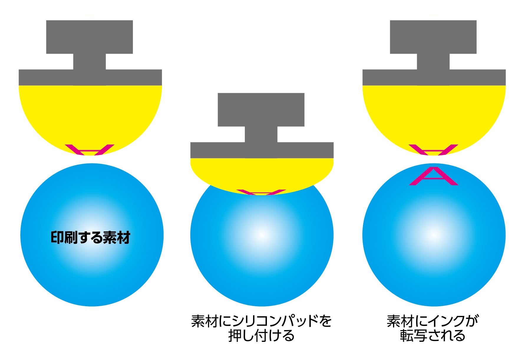 パッド印刷の特徴とシルクスクリーン印刷との違いを解説│ネット印刷の